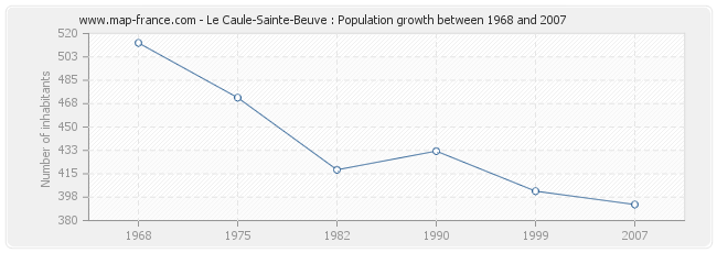 Population Le Caule-Sainte-Beuve